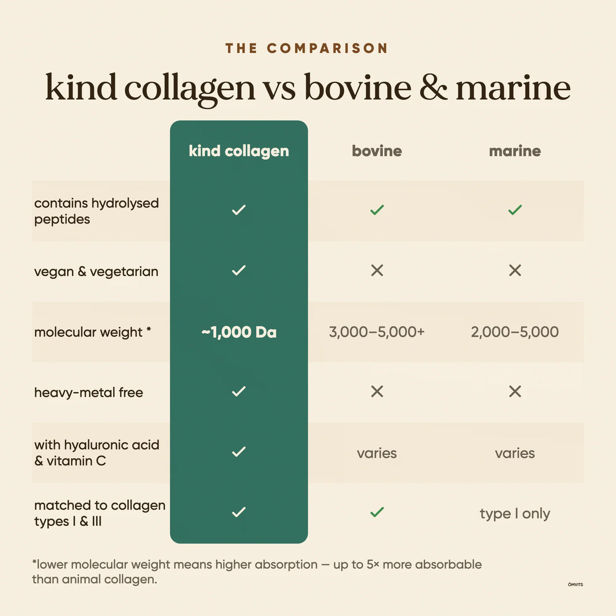 Omvits Kind Collagen 240g